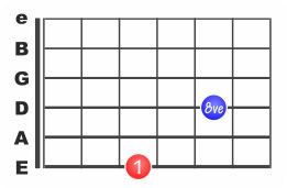 Comment repérer les octaves à la guitare ?