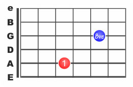 Comment repérer les octaves à la guitare ?