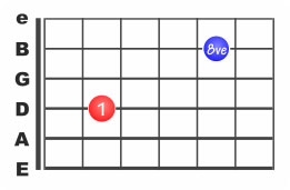 Comment repérer les octaves à la guitare ?