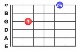 Comment repérer les octaves à la guitare ?