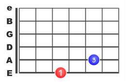 Les power chords ou accords de puissance à la guitare