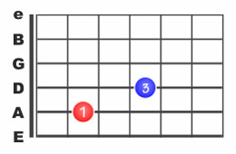 Les power chords ou accords de puissance à la guitare