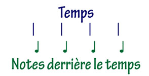 Jouer derrière le temps ou au fond du temps