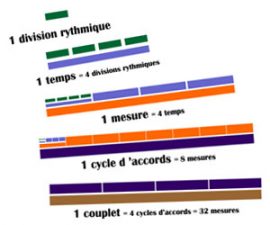 Comment se repérer dans un morceau ?