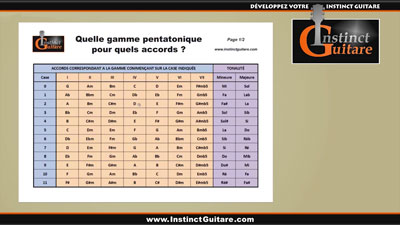 Quelle gamme pentatonique pour quels accords ?