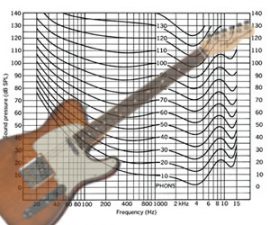 Pourquoi ma guitare sonne mieux lorsque je joue fort ?