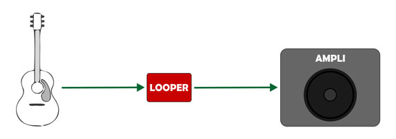 Guitare + looper + ampli