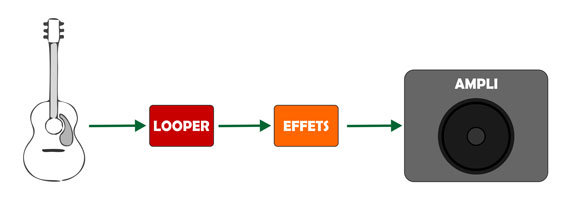 Guitare + looper + effets + ampli
