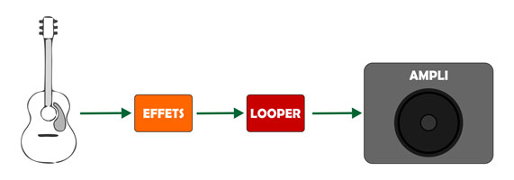 Guitare + effets + looper + ampli