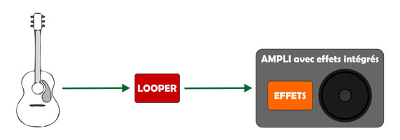 Guitare + looper + ampli avec effets intégrés