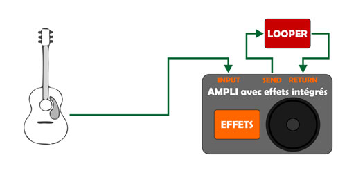 Guitare + ampli avec effets intégrés + looper dans la boucle d'effets