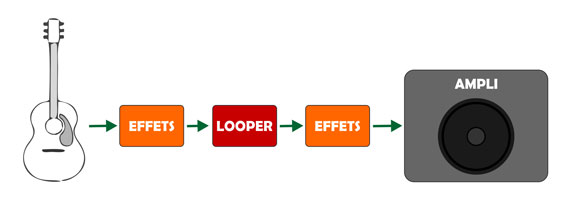 Effets avant et après le looper